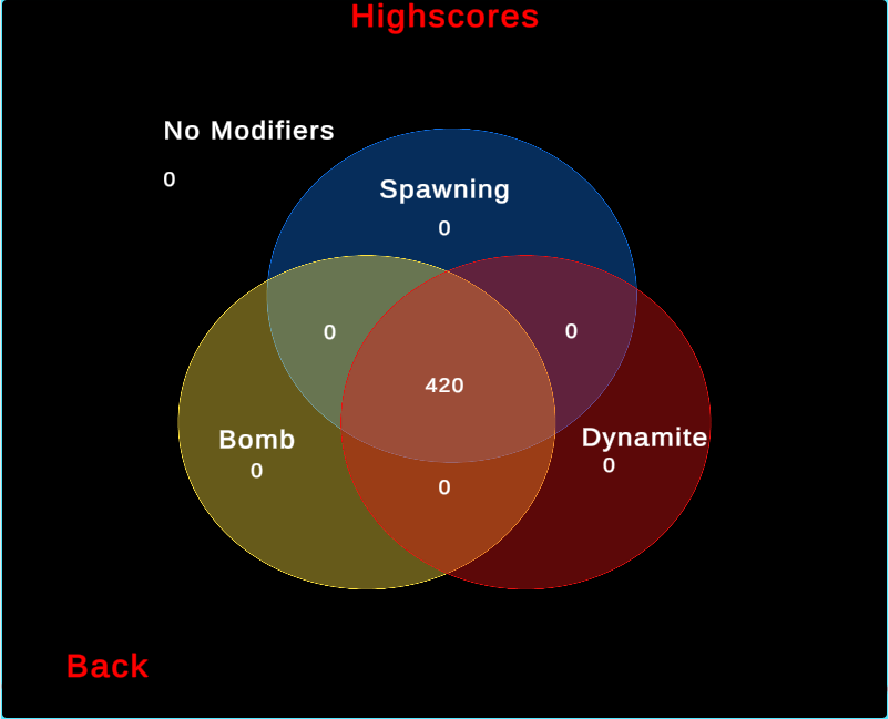 image of venn diagram stats page